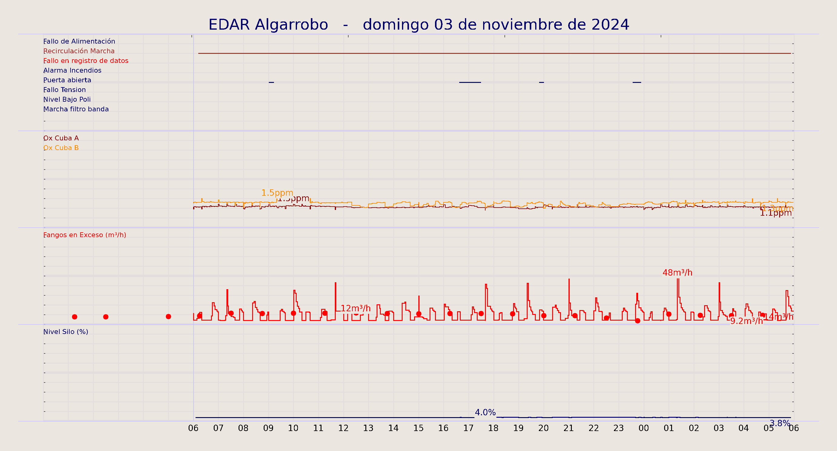 ../../imagenes/vid/2024/EDAR Algarrobo/2024-11-03 EDAR Algarrobo.png